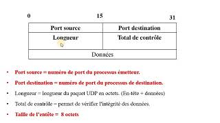 Réseaux  54  Le Protocole UDP [upl. by Asit92]