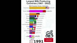 Largest Milk Producing Countries in the World 19812024 GDP Comparison barchartrace [upl. by Garretson]