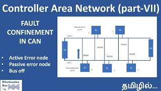 CAN protocol  Part VII In Tamil [upl. by Anev]