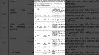 Govt job circular bd govtjobs dream journey stay with foyzul [upl. by Etterual]