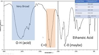 Introduction to IR Spectroscopy How to Read an Infrared Spectroscopy Graph [upl. by Cristin]