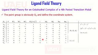 Ligand Field Theory Octahedral Complex Pi Acceptor Donner Ligand Character Table Symmetry MOT Part 2 [upl. by Anoyet]