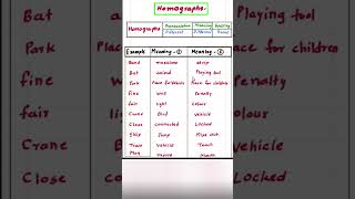 Homographs  English Grammar  englishlearning englishgrammartest [upl. by Catarina]