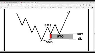 INTRODUCTION TO INNER CIRCLE TRADING POWERFUL SETUPS SMSBMSRTO [upl. by Peer]