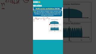 What is Multicarrier modulation MCM MCQ [upl. by Rianna]