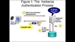 How to work Kerberos Protocol in Active Directory [upl. by Aerdnaeel]