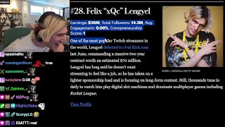 xQc Shocked being Ranked 28 on Forbes Top Creators 2024 [upl. by Eirehs]