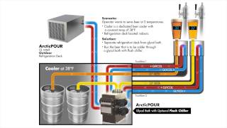 Serving Two Different Beer Temperatures with Perlick ArcticPOUR Advanced Refrigeration Technology [upl. by Anailil]