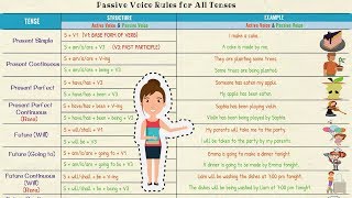 ACTIVE amp PASSIVE VOICE  Definition amp Examples [upl. by Rizas]