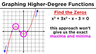 Graphing HigherDegree Polynomials The Leading Coefficient Test and Finding Zeros [upl. by Oneida]