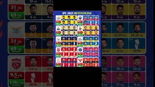 IPL Retention 2025  IPL 2025 Retained Players List  shorts trendingshorts [upl. by Yajeet]