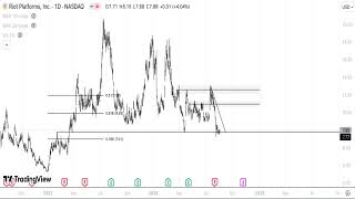 RIOT Stock Technical Analysis 170824 [upl. by Pelson308]