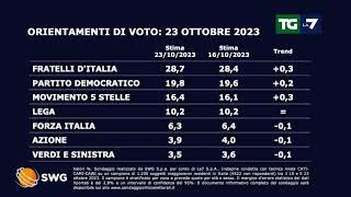 Sondaggio politico ecco come andrebbe se si votasse oggi [upl. by Ludwig]