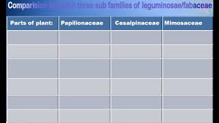 Comparison between subfamilies of fabaceae [upl. by Sim]