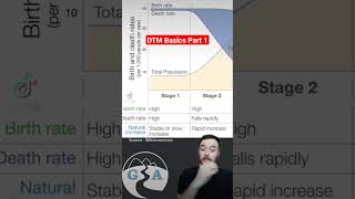 Demographic Transition Model Basics Part 1 [upl. by Halian573]