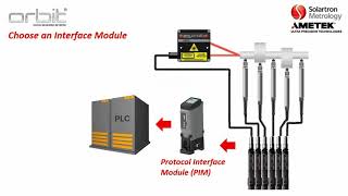 Solartron Orbit Network Basic Training Interface Modules and Connecting to 3rd Party Sensors [upl. by Waneta]