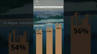 Kolkatas Top 15 fastest growing locality is in last 5 years kolkata realestate [upl. by Freiman]