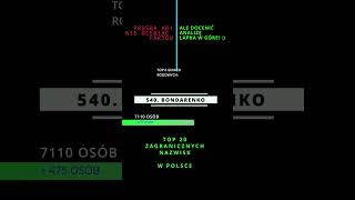 TOP 20 ZAGRANICZNYCH NAZWISK W POLSCE NR 4 BONDARENKO [upl. by Dituri856]