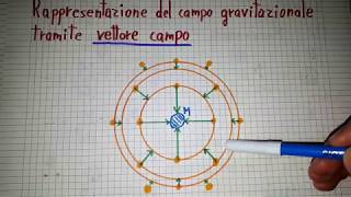 Il campo gravitazionale [upl. by Retep]