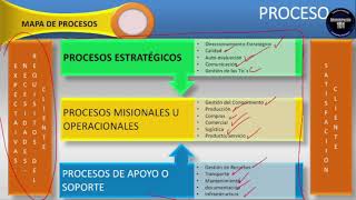 Mapa De Procesos Que es Modelo y Ejemplos [upl. by Alded]