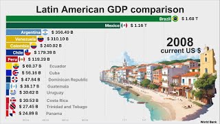 Strongest Economies in Latin America [upl. by Branca384]