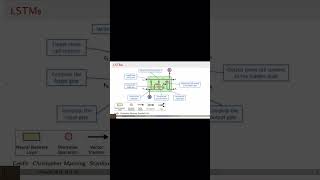 LSTM Equations Breakdown Part 2 [upl. by Sucramd]