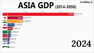 Asia GDP 20142050 [upl. by Myna]