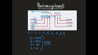 positionssystemet [upl. by Nyrtak]