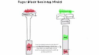 Razor And Blade Business Model [upl. by Groeg783]