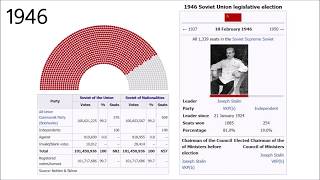 Soviet Union legislative election 19371989 [upl. by Martynne]