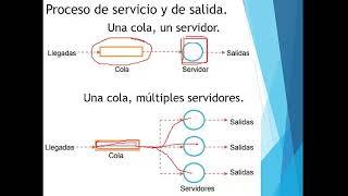 Teoría de colas o lineas de espera 1 Introducción [upl. by Hoeve]