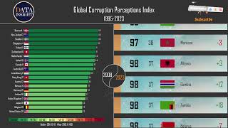 Global Corruption Perceptions Index 19952023 [upl. by Ordnazil632]