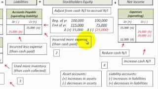 Cash Basis To Accrual Basis Conversion  Using Accounting Equation With T Accounts [upl. by Hobie]