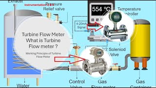 Turbine Flow Meter Construction and working principle [upl. by Adnarem]