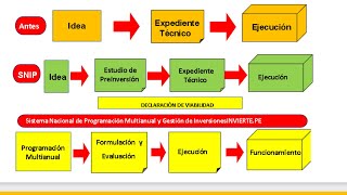 CICLO DE PROYECTO DE INVERSIÓN [upl. by Azeel143]