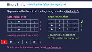 Binary Logical Shifts [upl. by Essila]