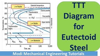 Using TTT diagrams to predict the microstructures of steel [upl. by Behm]