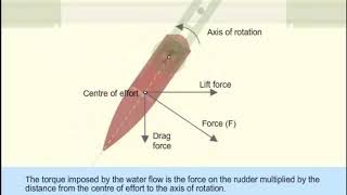 ruddermarine rudder working explained [upl. by Odnalref]