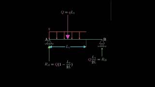 Structural Analysis  Support Reactions for Beam on 2 Supports [upl. by Elroy34]