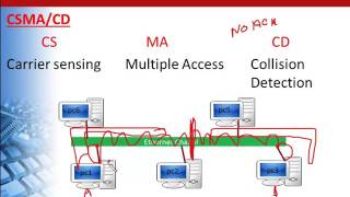 CCNA Lec 9 CSMA CD and CSMA CA in hindi [upl. by Alul]