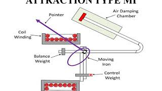 5 Moving Iron Instruments  Attraction Type and Repulsion Type  Complete Concept [upl. by Perrins]