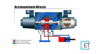 Hidráulica Básica 8 Válvulas de control de flujo direccional Distribuidoras [upl. by Eilyab]