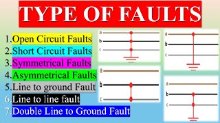 TYPE OF FAULTS  Open Circuit Faults  Short Circuit Faults  Symmetrical Asymmetrical Faults [upl. by Noelc]