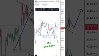 US30 Descending triangle pattern 📐💰 forex cryptocurrency nifty50 banknifty analysis trading [upl. by Dwan]