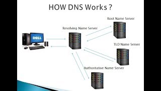 What is DNS And How DNS Works in Plain English [upl. by Enaujed]