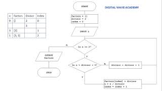 Prime Factorization with Flowchart [upl. by Alexandra]