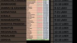 MBBS MANAGMENT QUOTA FEES 2022 IN ALL STATES [upl. by Forcier111]