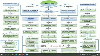 El conductismo y sus principales representantes [upl. by Yarehs160]