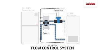 Custom solution  Flow Control System  JULABO [upl. by Acirtap]