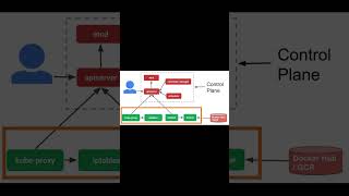 Kubernetes Master amp Worker Node Architecture for Beginners  Kubernetes ETCD Explained [upl. by Hinson273]